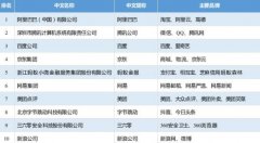 2019年中國互聯網企業100強榜單：阿里居首，騰訊百度分列二三